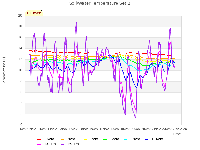 plot of Soil/Water Temperature Set 2