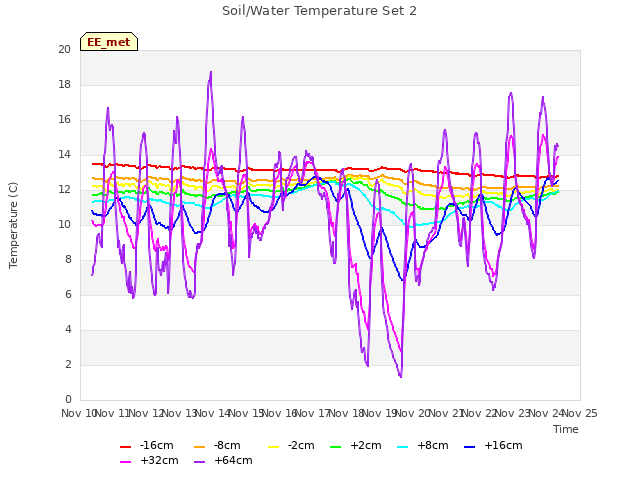 plot of Soil/Water Temperature Set 2