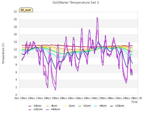 plot of Soil/Water Temperature Set 2