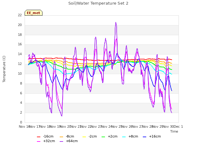 plot of Soil/Water Temperature Set 2