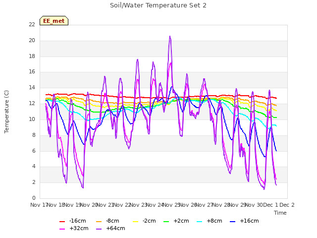 plot of Soil/Water Temperature Set 2