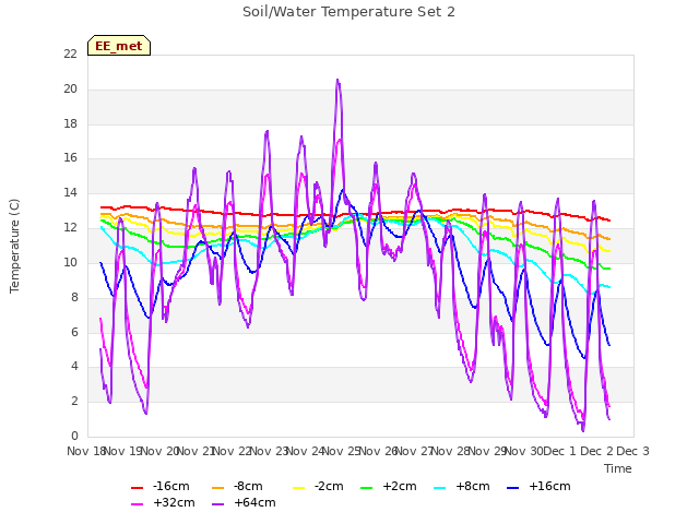 plot of Soil/Water Temperature Set 2