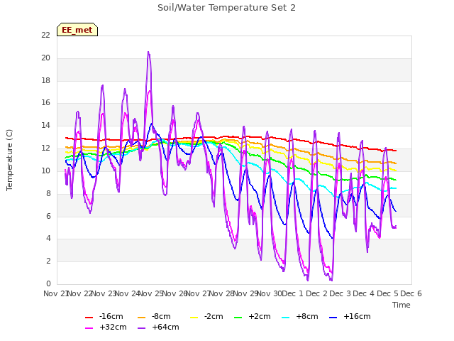 plot of Soil/Water Temperature Set 2