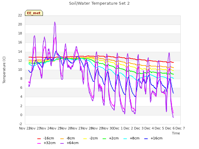 plot of Soil/Water Temperature Set 2