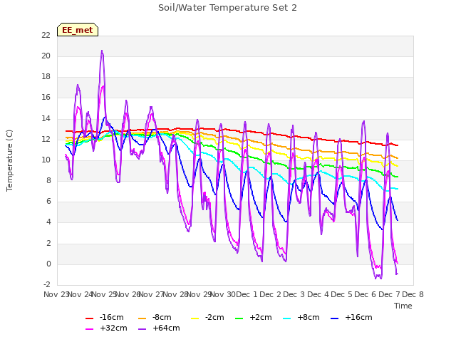 plot of Soil/Water Temperature Set 2