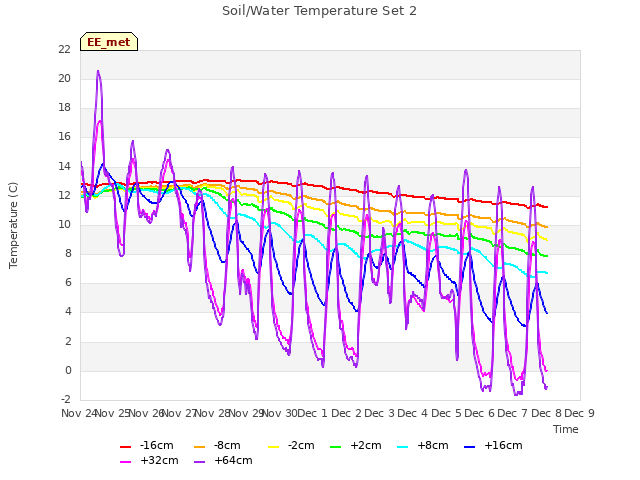 plot of Soil/Water Temperature Set 2