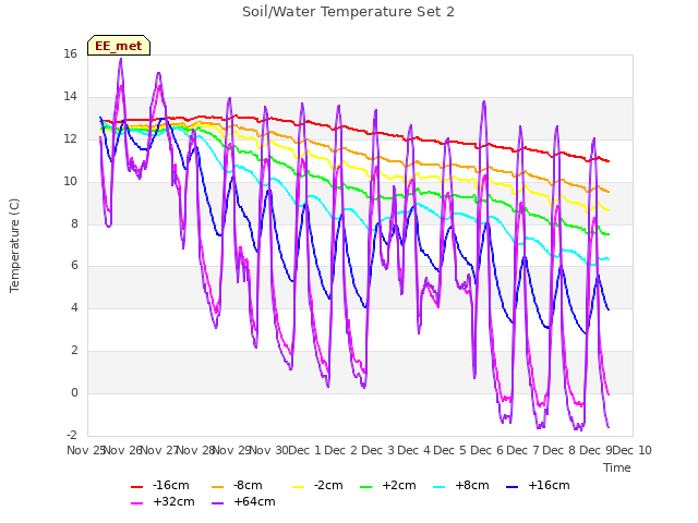 plot of Soil/Water Temperature Set 2