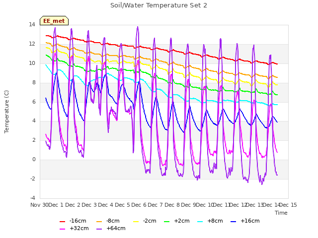 plot of Soil/Water Temperature Set 2