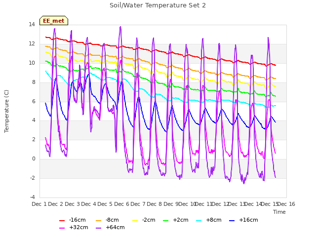 plot of Soil/Water Temperature Set 2