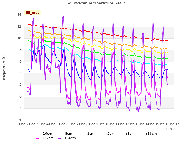 plot of Soil/Water Temperature Set 2