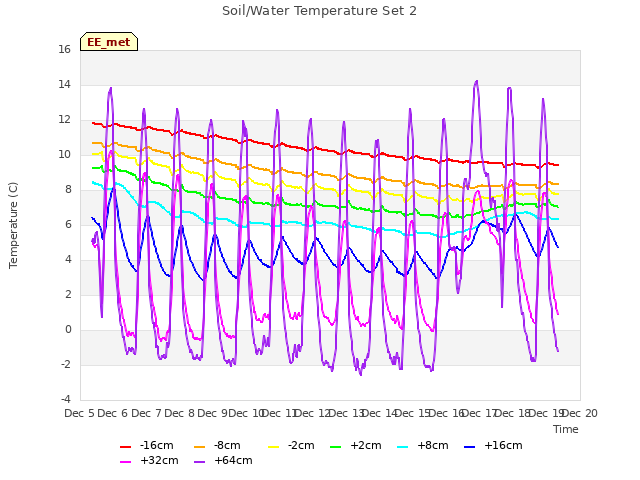 plot of Soil/Water Temperature Set 2