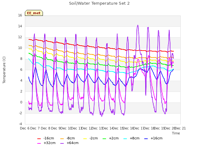 plot of Soil/Water Temperature Set 2