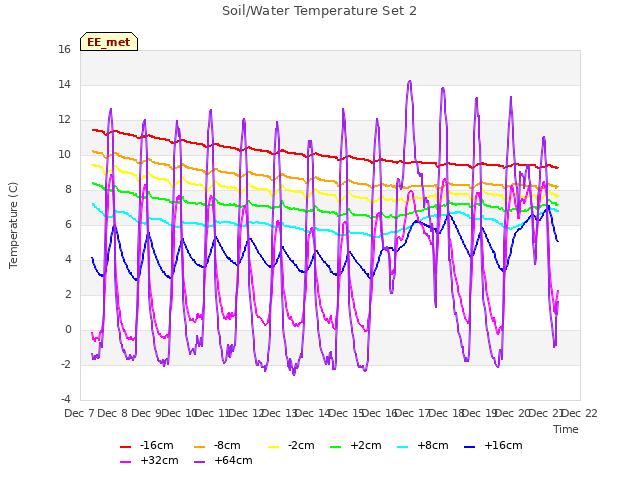 plot of Soil/Water Temperature Set 2