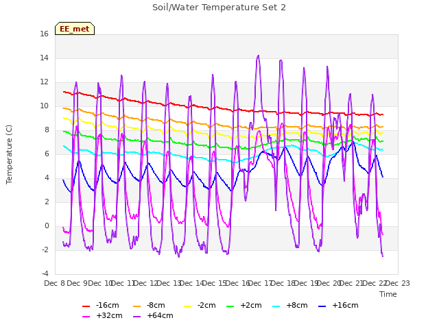 plot of Soil/Water Temperature Set 2