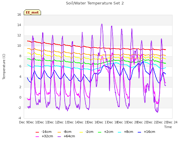 plot of Soil/Water Temperature Set 2