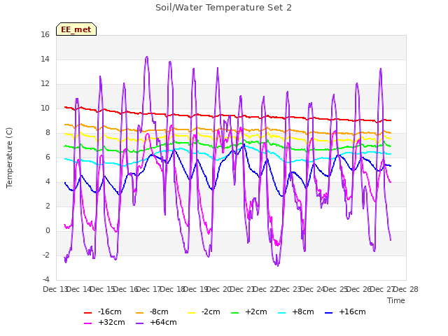 plot of Soil/Water Temperature Set 2