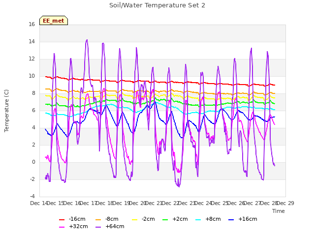 plot of Soil/Water Temperature Set 2