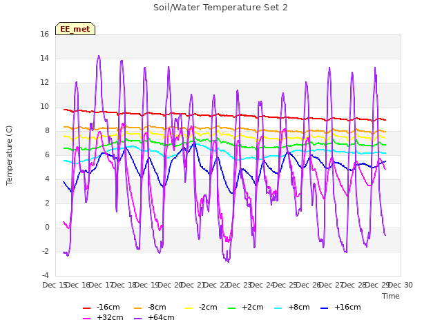 plot of Soil/Water Temperature Set 2