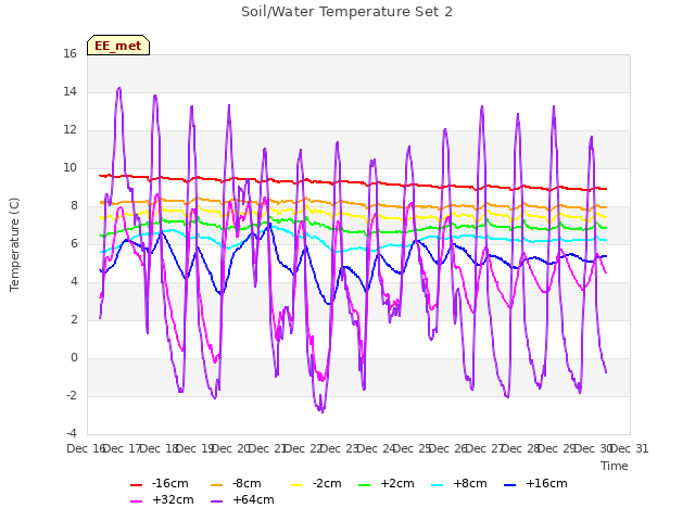 plot of Soil/Water Temperature Set 2