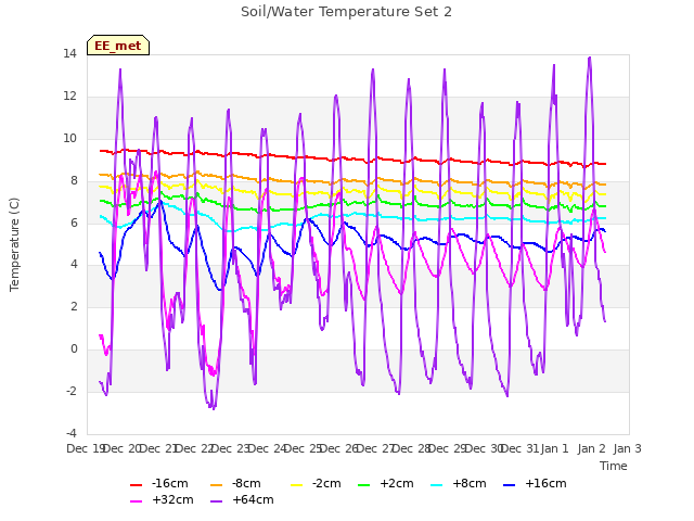 plot of Soil/Water Temperature Set 2