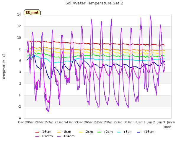 plot of Soil/Water Temperature Set 2