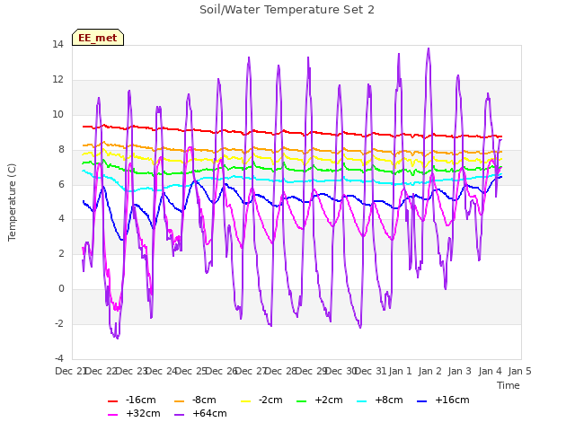 plot of Soil/Water Temperature Set 2