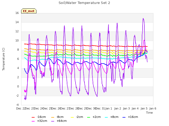 plot of Soil/Water Temperature Set 2