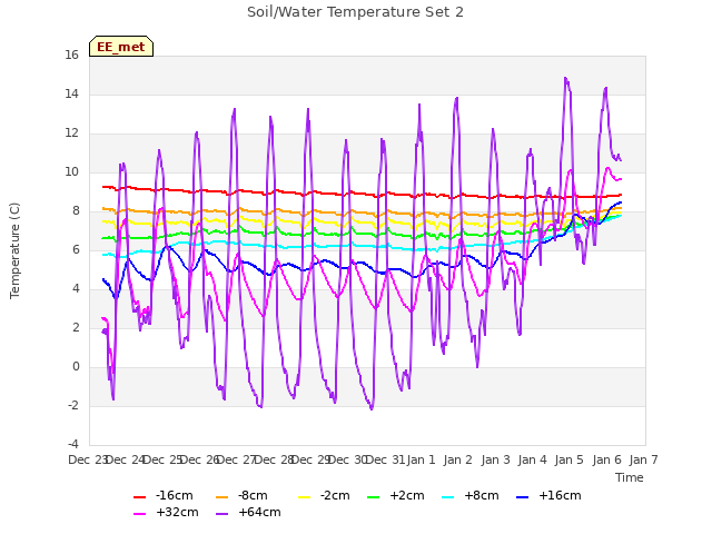 plot of Soil/Water Temperature Set 2