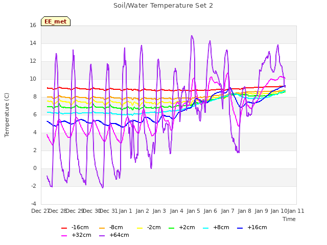 plot of Soil/Water Temperature Set 2