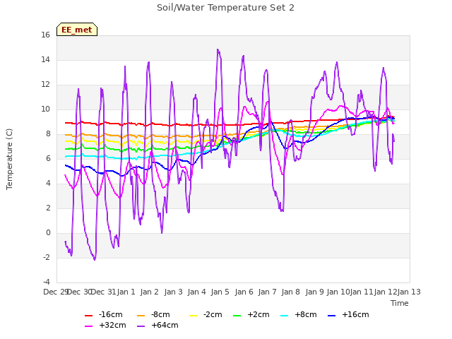 plot of Soil/Water Temperature Set 2