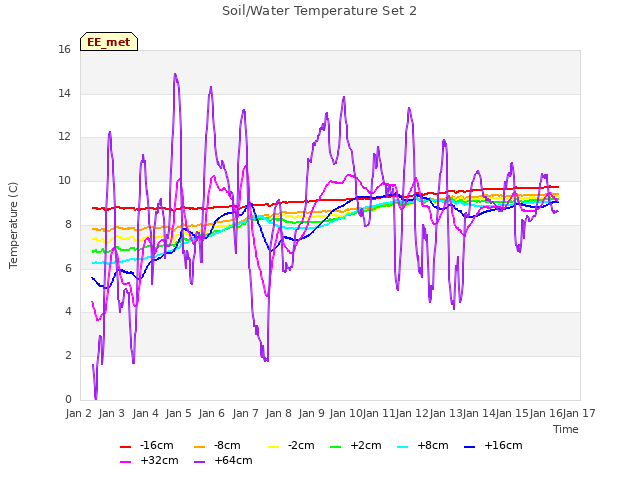 plot of Soil/Water Temperature Set 2