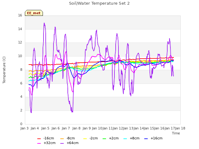 plot of Soil/Water Temperature Set 2