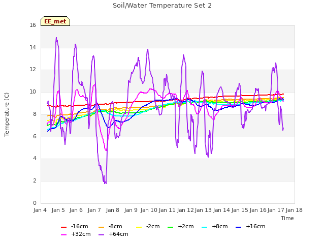 plot of Soil/Water Temperature Set 2