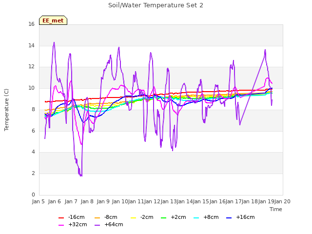 plot of Soil/Water Temperature Set 2