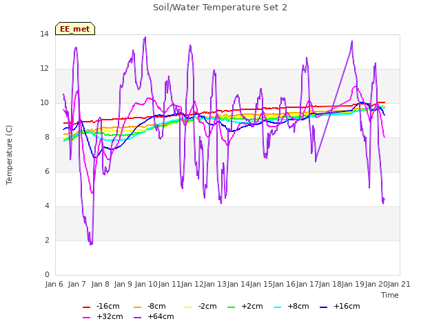 plot of Soil/Water Temperature Set 2