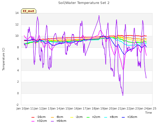 plot of Soil/Water Temperature Set 2