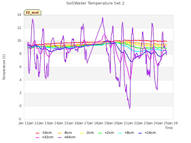 plot of Soil/Water Temperature Set 2