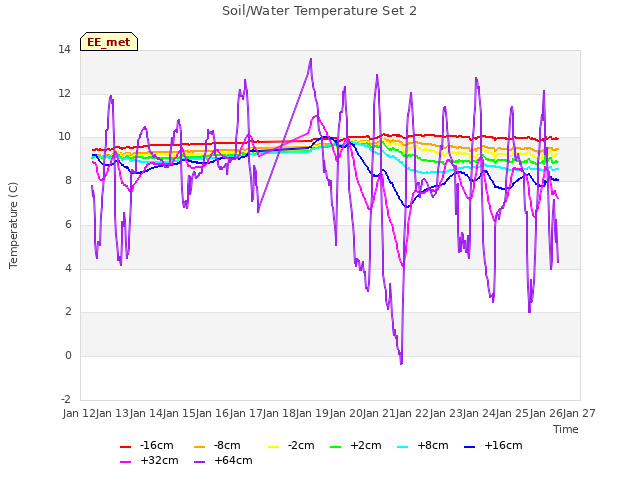 plot of Soil/Water Temperature Set 2