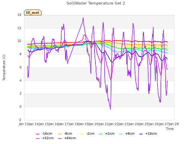 plot of Soil/Water Temperature Set 2