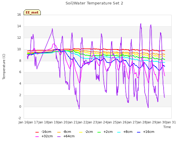 plot of Soil/Water Temperature Set 2