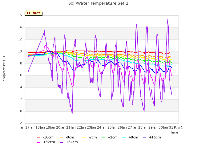 plot of Soil/Water Temperature Set 2