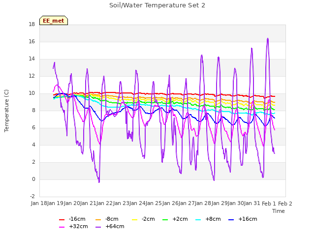 plot of Soil/Water Temperature Set 2