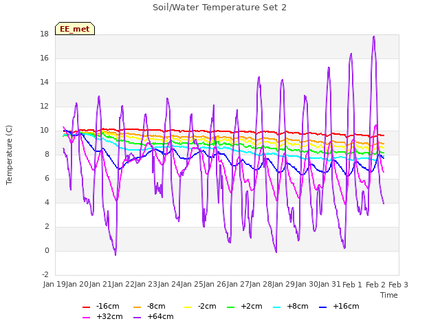 plot of Soil/Water Temperature Set 2