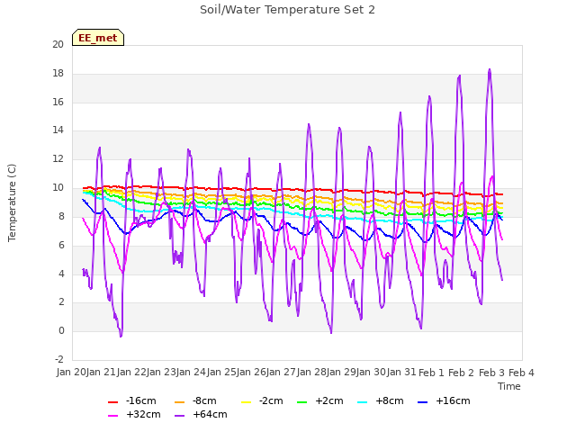 plot of Soil/Water Temperature Set 2