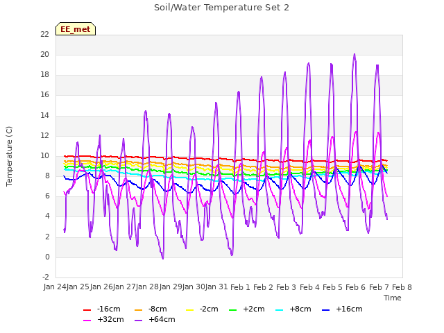 plot of Soil/Water Temperature Set 2