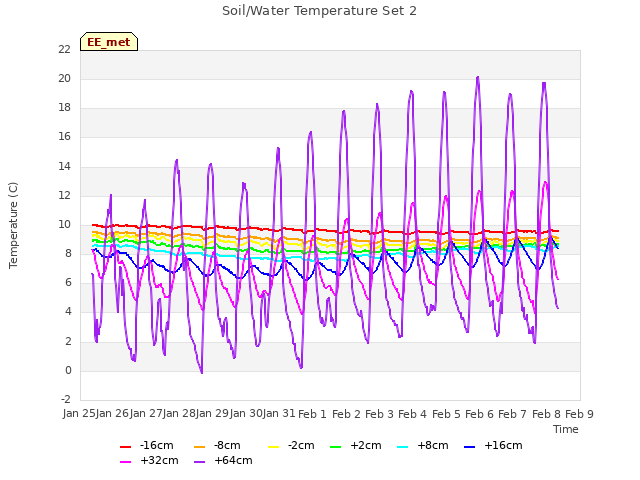 plot of Soil/Water Temperature Set 2