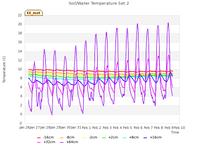 plot of Soil/Water Temperature Set 2