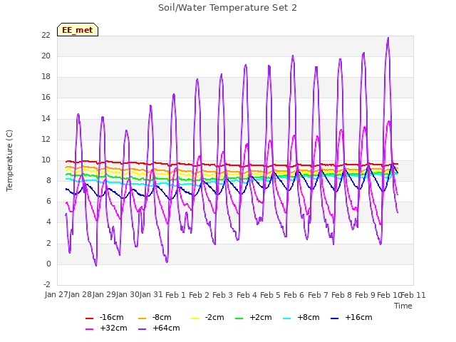 plot of Soil/Water Temperature Set 2