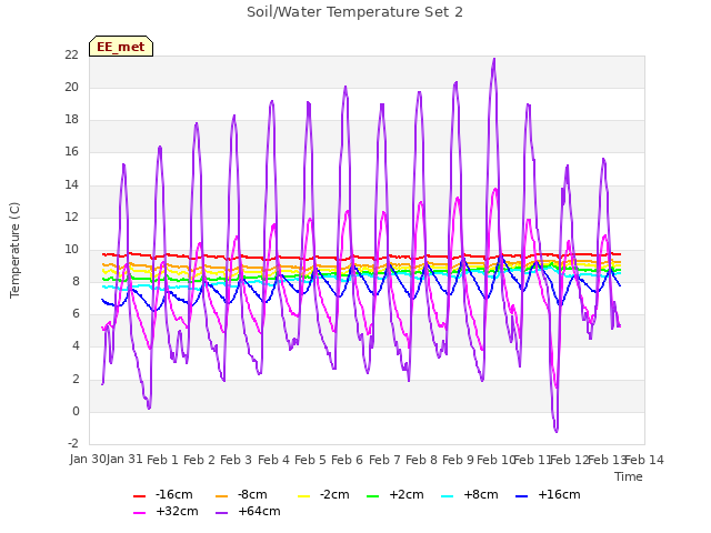 plot of Soil/Water Temperature Set 2