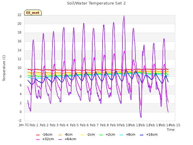 plot of Soil/Water Temperature Set 2